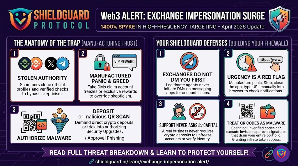 The “Exchange Impersonation” Surge & Artificial Urgency Exploits