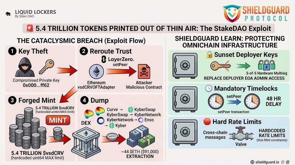 SCAM ALERT: StakeDAO Exploited via LayerZero & Compromised Deployer Key