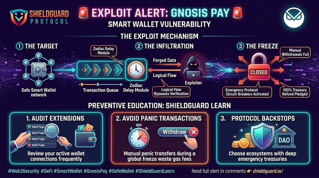 SCAM ALERT: Gnosis Pay Exploited via Zodiac Delay Module Flaw